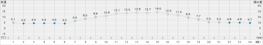 坂畑(>2024年03月27日)のアメダスグラフ