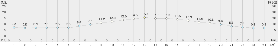 鴨川(>2024年03月27日)のアメダスグラフ