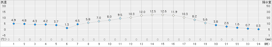 宮地(>2024年03月27日)のアメダスグラフ