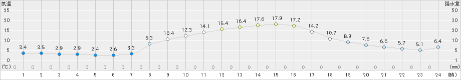 美濃(>2024年03月27日)のアメダスグラフ