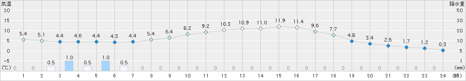 信楽(>2024年03月27日)のアメダスグラフ