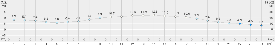 舞鶴(>2024年03月27日)のアメダスグラフ