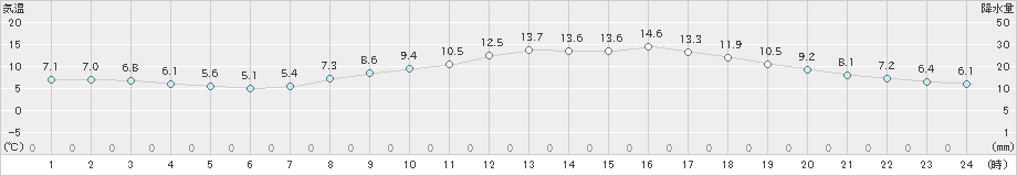 三木(>2024年03月27日)のアメダスグラフ