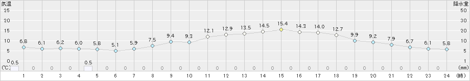 奈良(>2024年03月27日)のアメダスグラフ