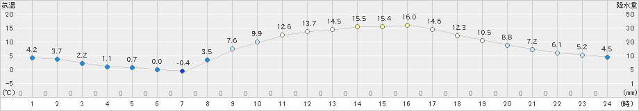 庄原(>2024年03月27日)のアメダスグラフ