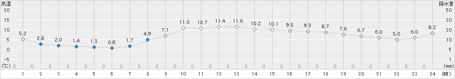 西郷(>2024年03月27日)のアメダスグラフ