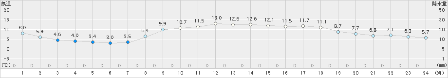 大田(>2024年03月27日)のアメダスグラフ