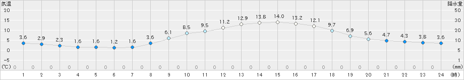 掛合(>2024年03月27日)のアメダスグラフ