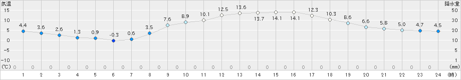 瑞穂(>2024年03月27日)のアメダスグラフ