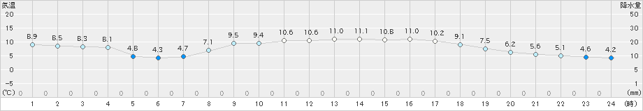 青谷(>2024年03月27日)のアメダスグラフ