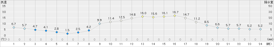 木頭(>2024年03月27日)のアメダスグラフ