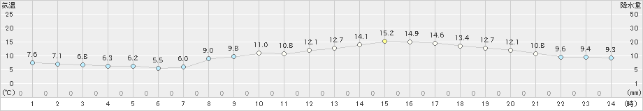 高松(>2024年03月27日)のアメダスグラフ