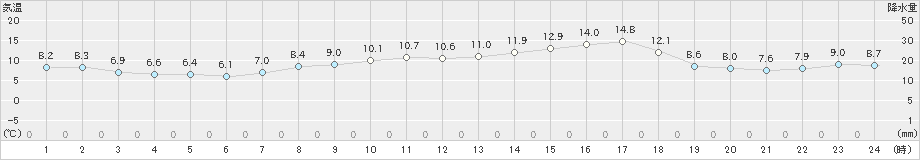 四国中央(>2024年03月27日)のアメダスグラフ