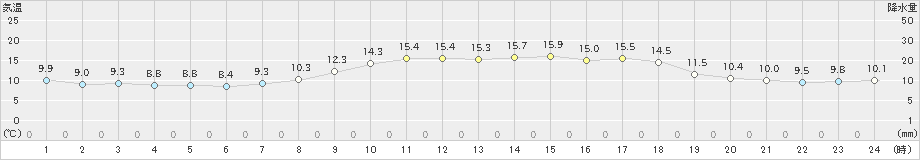 御荘(>2024年03月27日)のアメダスグラフ