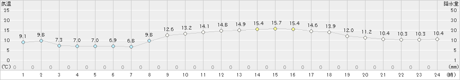 安芸(>2024年03月27日)のアメダスグラフ