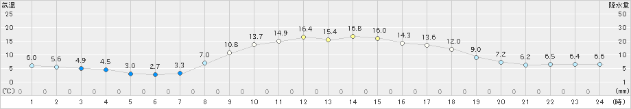 窪川(>2024年03月27日)のアメダスグラフ