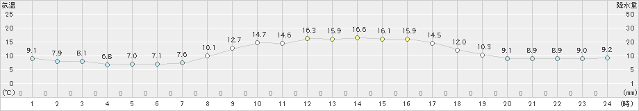 佐賀(>2024年03月27日)のアメダスグラフ