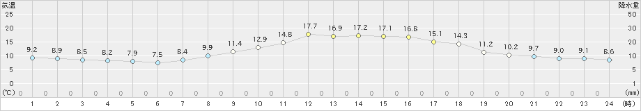 中村(>2024年03月27日)のアメダスグラフ