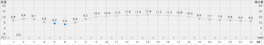 須佐(>2024年03月27日)のアメダスグラフ