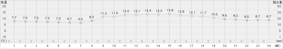 萩(>2024年03月27日)のアメダスグラフ