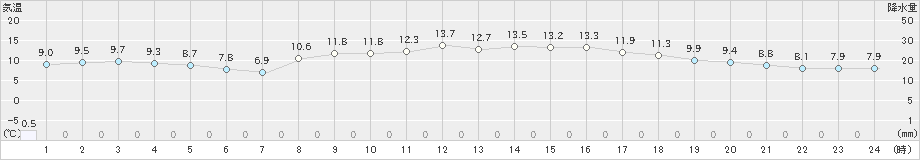 油谷(>2024年03月27日)のアメダスグラフ