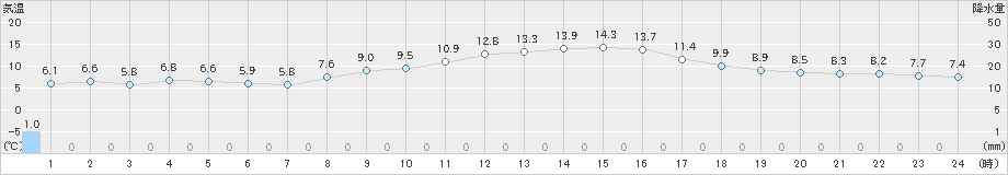 秋吉台(>2024年03月27日)のアメダスグラフ