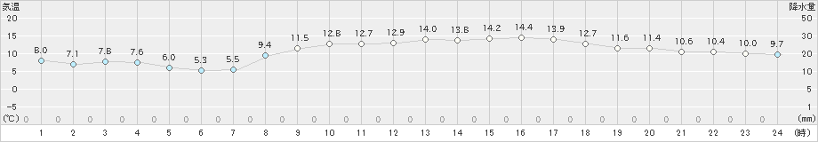 防府(>2024年03月27日)のアメダスグラフ