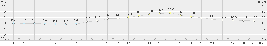 久留米(>2024年03月27日)のアメダスグラフ