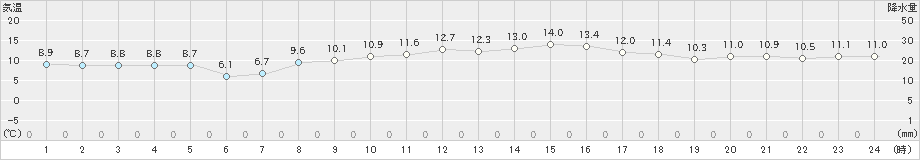 国見(>2024年03月27日)のアメダスグラフ