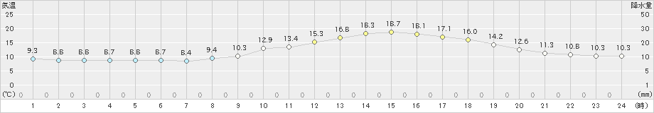 日田(>2024年03月27日)のアメダスグラフ