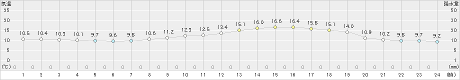 佐伯(>2024年03月27日)のアメダスグラフ