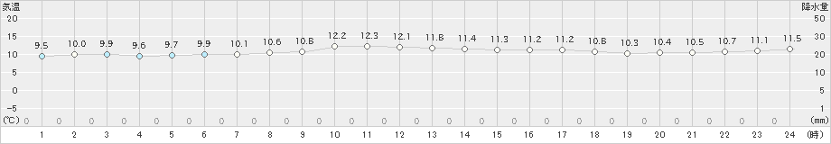 鰐浦(>2024年03月27日)のアメダスグラフ