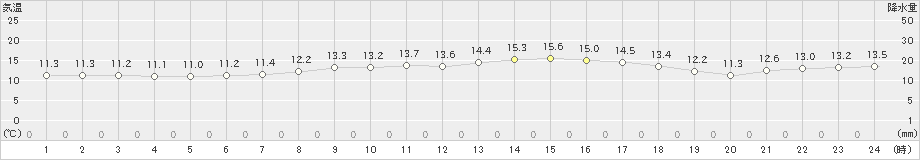 上大津(>2024年03月27日)のアメダスグラフ