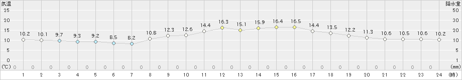 伊万里(>2024年03月27日)のアメダスグラフ