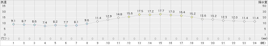 益城(>2024年03月27日)のアメダスグラフ