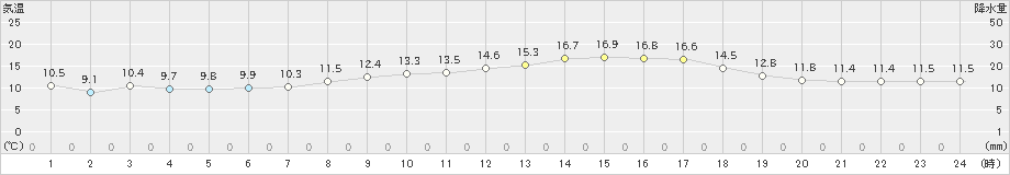 本渡(>2024年03月27日)のアメダスグラフ