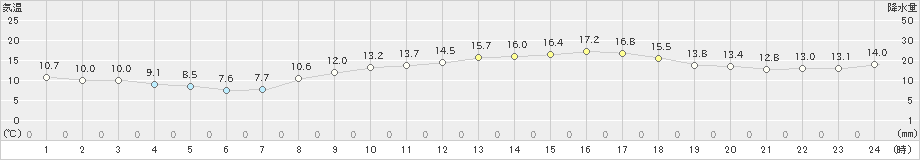 水俣(>2024年03月27日)のアメダスグラフ