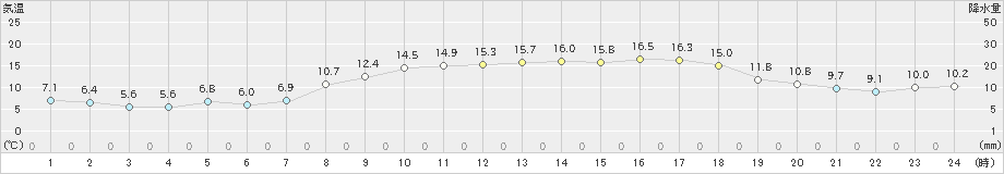 高鍋(>2024年03月27日)のアメダスグラフ