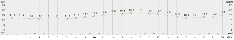 中甑(>2024年03月27日)のアメダスグラフ