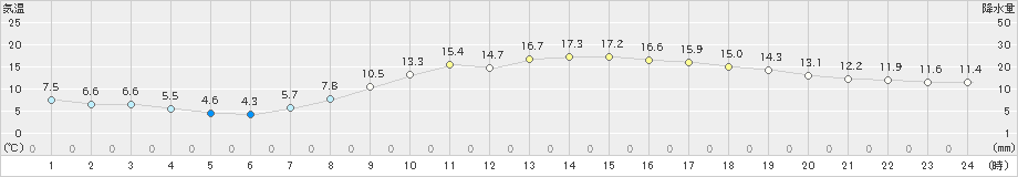 溝辺(>2024年03月27日)のアメダスグラフ