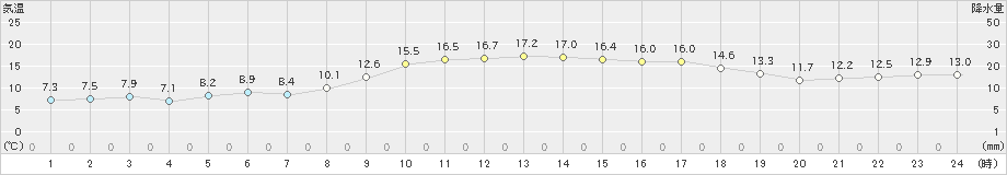 東市来(>2024年03月27日)のアメダスグラフ