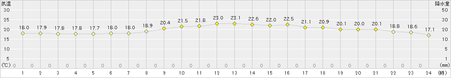 久米島(>2024年03月27日)のアメダスグラフ