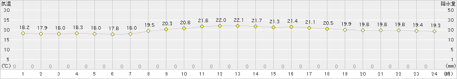 安次嶺(>2024年03月27日)のアメダスグラフ