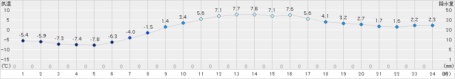 女満別(>2024年03月28日)のアメダスグラフ