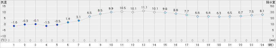 今別(>2024年03月28日)のアメダスグラフ