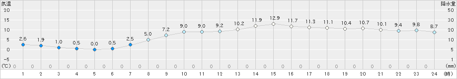 亘理(>2024年03月28日)のアメダスグラフ