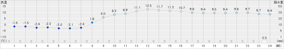茂庭(>2024年03月28日)のアメダスグラフ