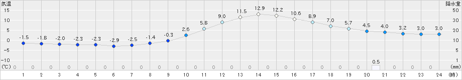 只見(>2024年03月28日)のアメダスグラフ