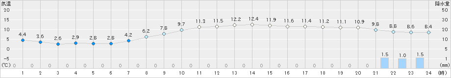 伊勢崎(>2024年03月28日)のアメダスグラフ