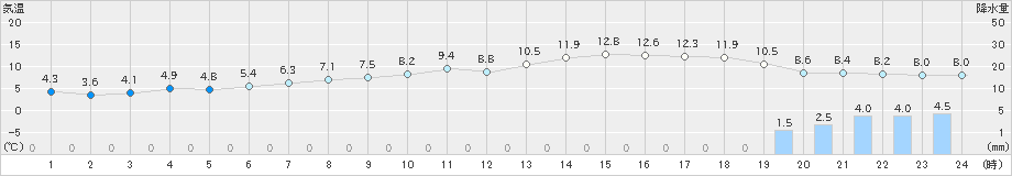 青梅(>2024年03月28日)のアメダスグラフ